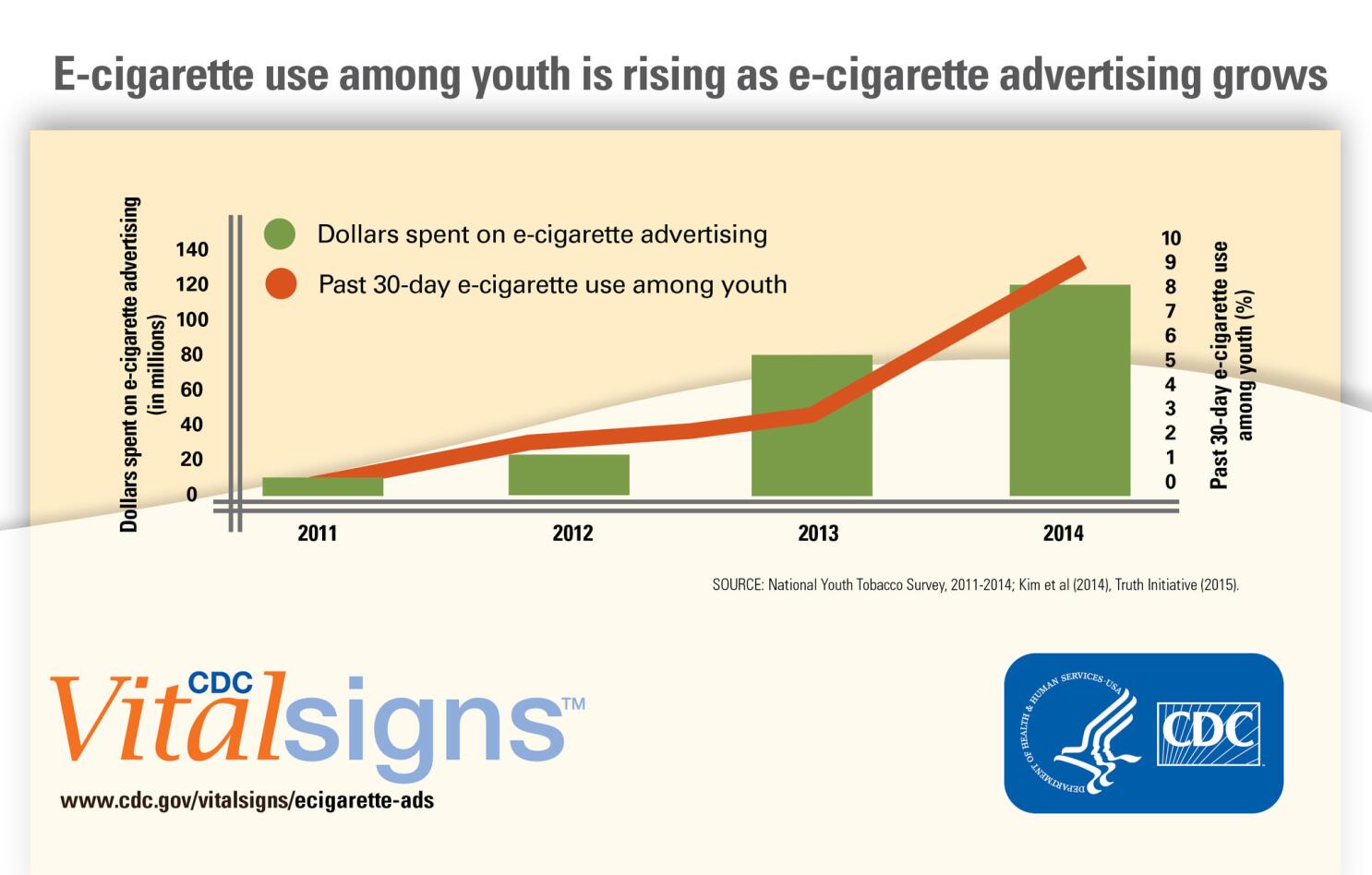 Advertising may be fueling the popularity of e cigarettes among